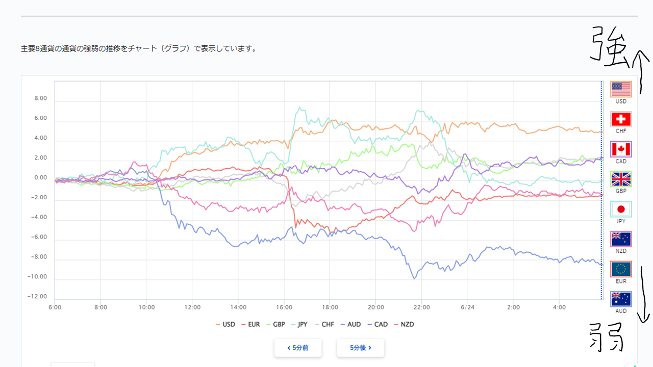 【通貨強弱チャート】これを見れば勝率アップ!使い方を徹底解説! - Gold Trading 金をメインに資産運用