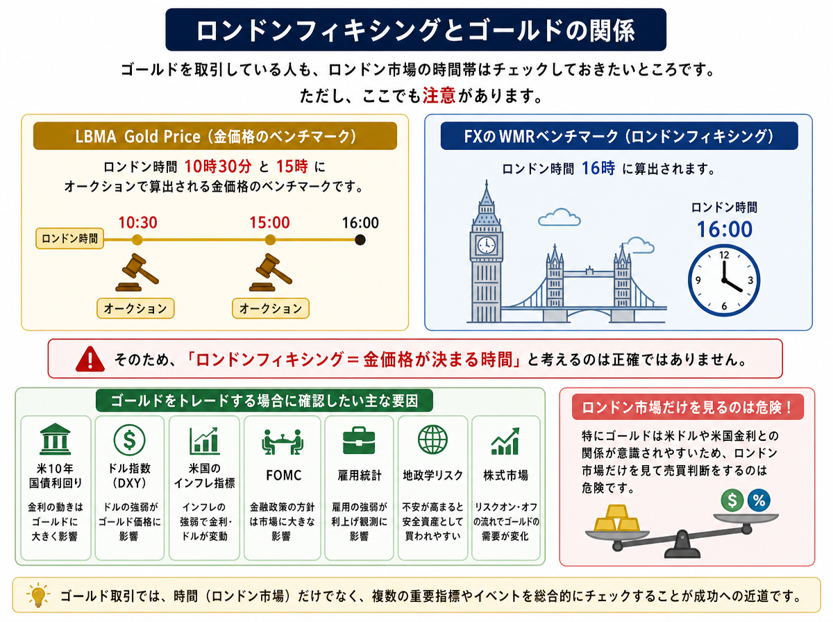 ロンドンフィキシングとゴールドの関係