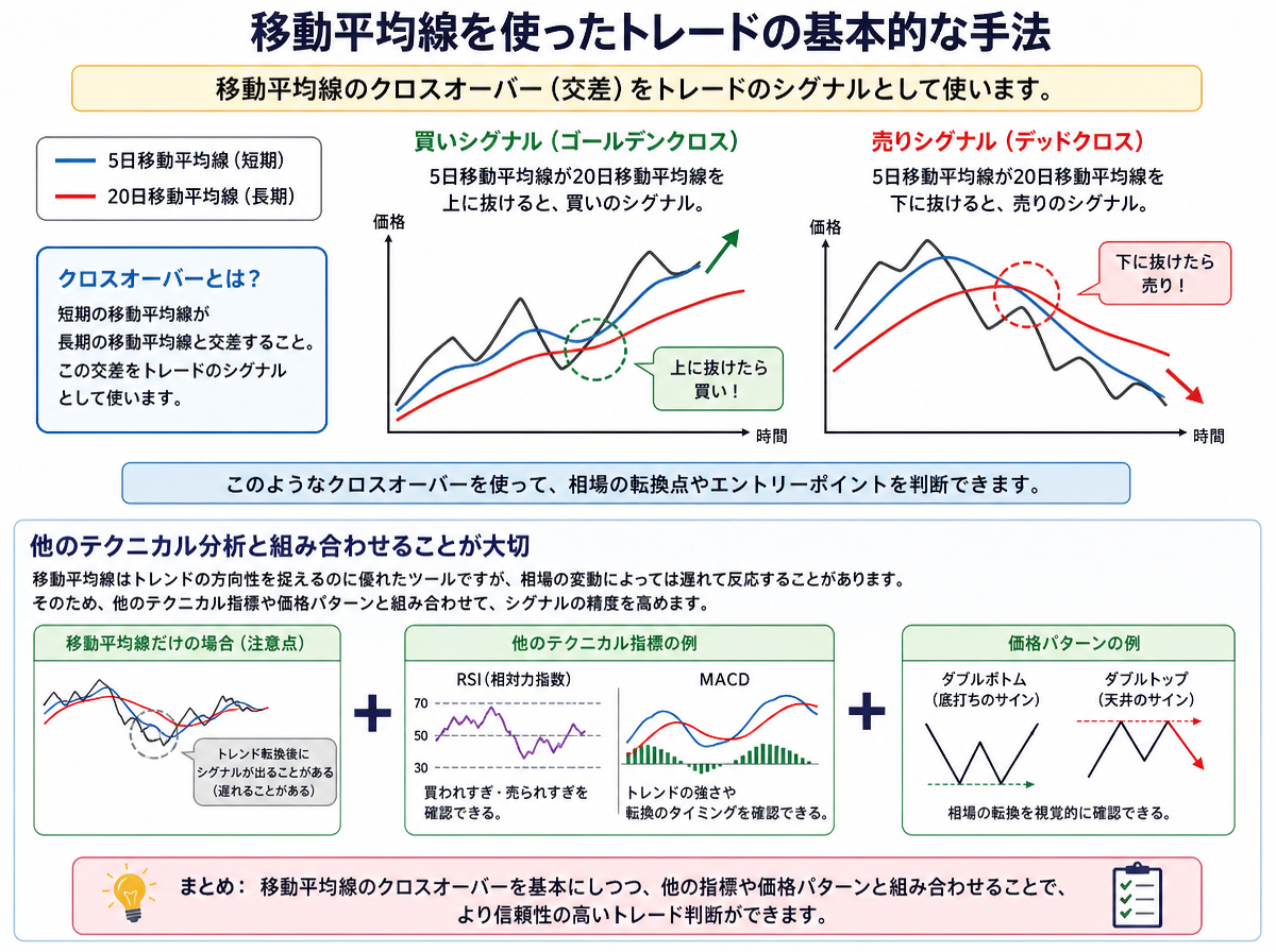 移動平均線を使ったトレードの基本的な手法
