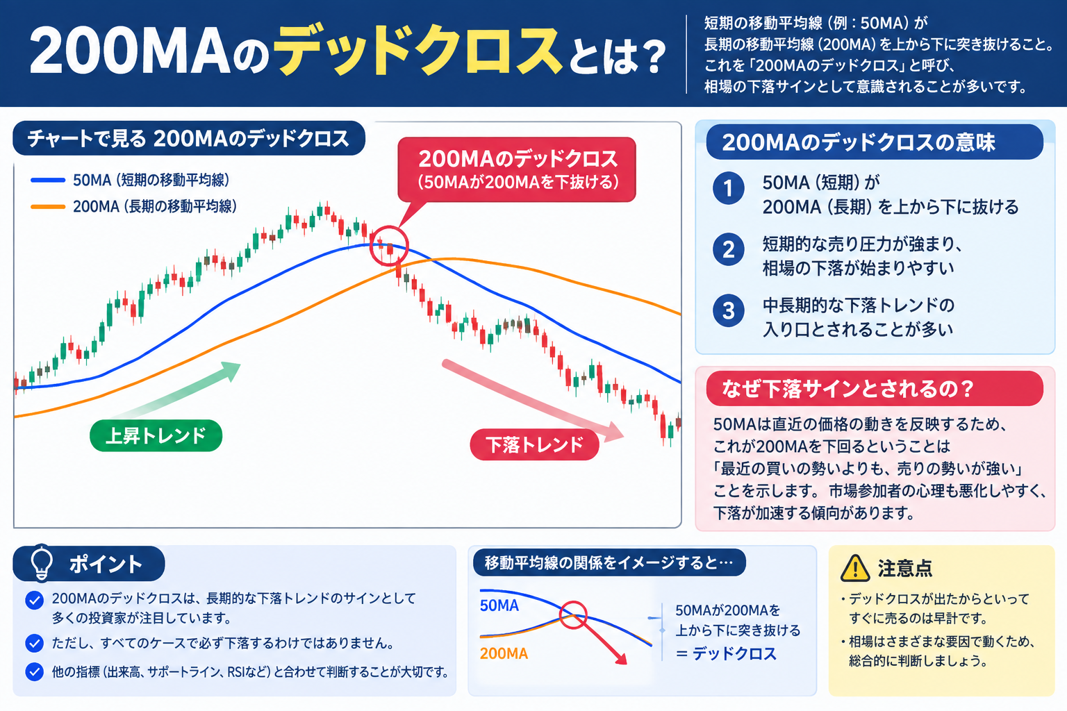 200MAのデッドクロスとは？