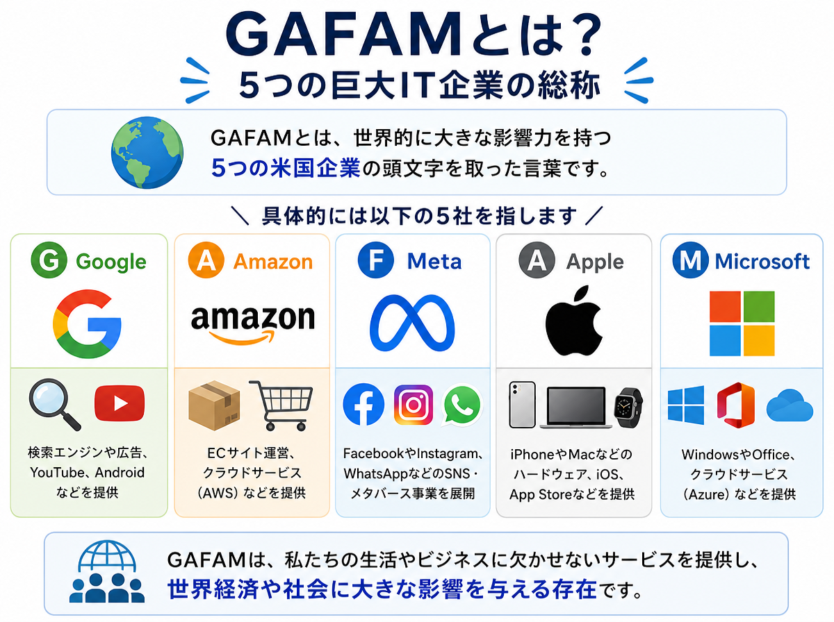 GAFAMとは？5つの巨大IT企業の総称