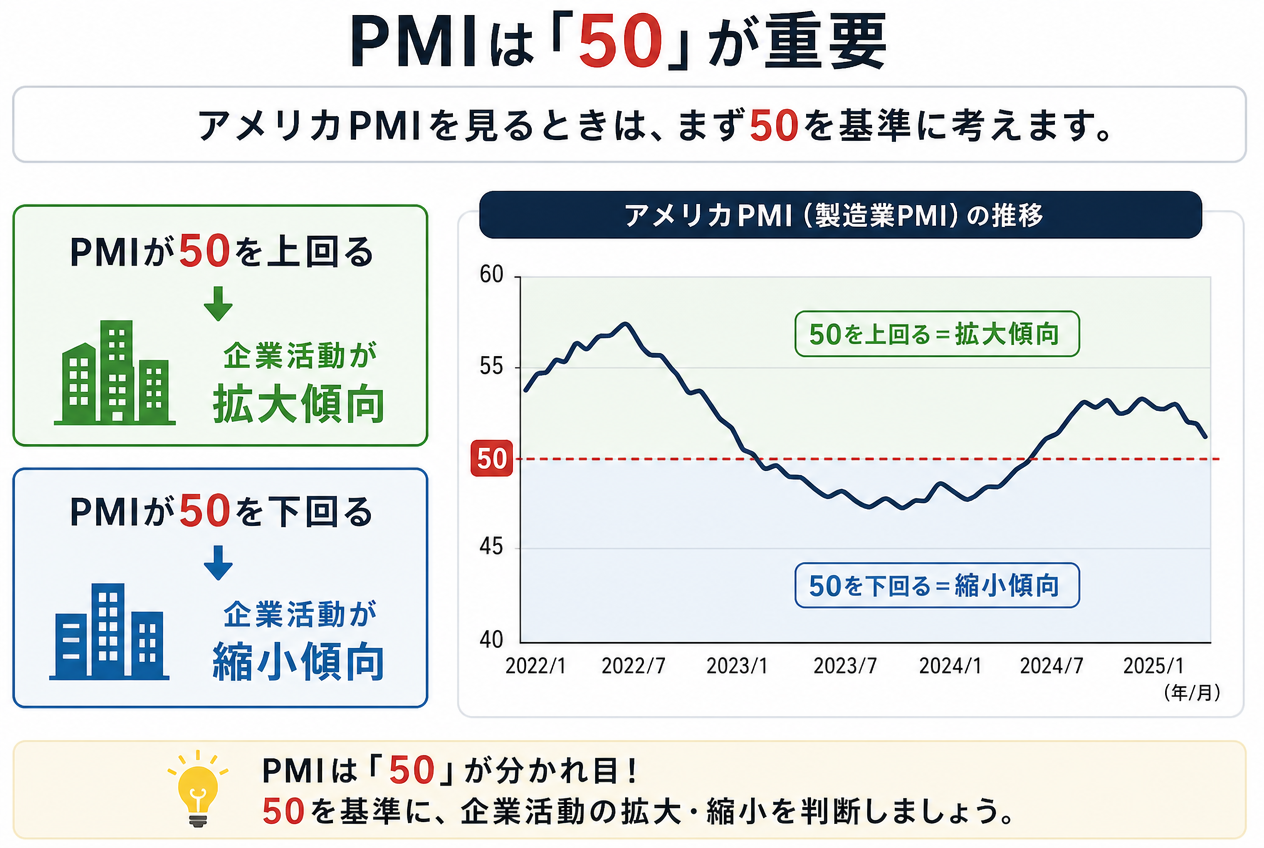 PMIは「50」が重要