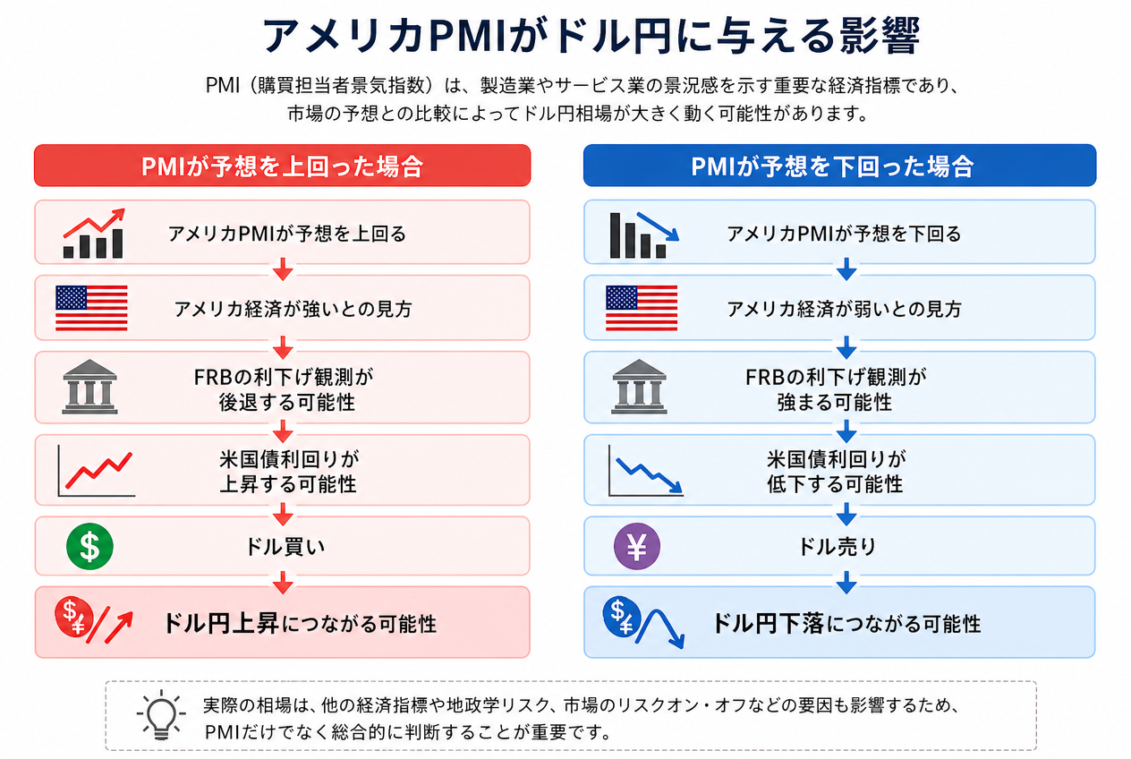 アメリカPMIがドル円に与える影響