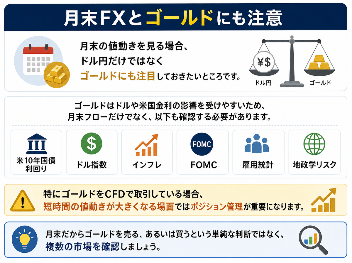 月末FXとゴールドにも注意