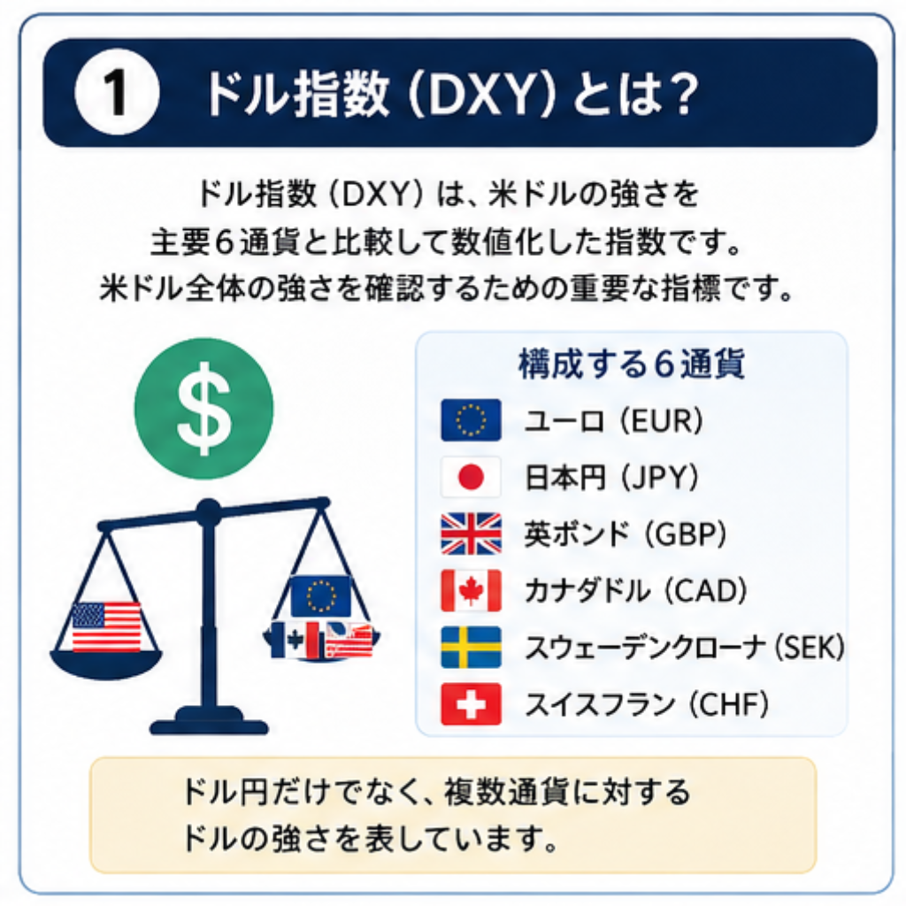 ドル指数とは DXYとドル円・ゴールド・日本株の関係を解説