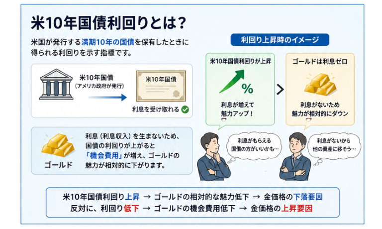 米10年国債利回りとは？