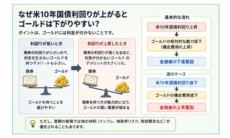 なぜ米10年国債利回りが上がるとゴールドは下がりやすい？