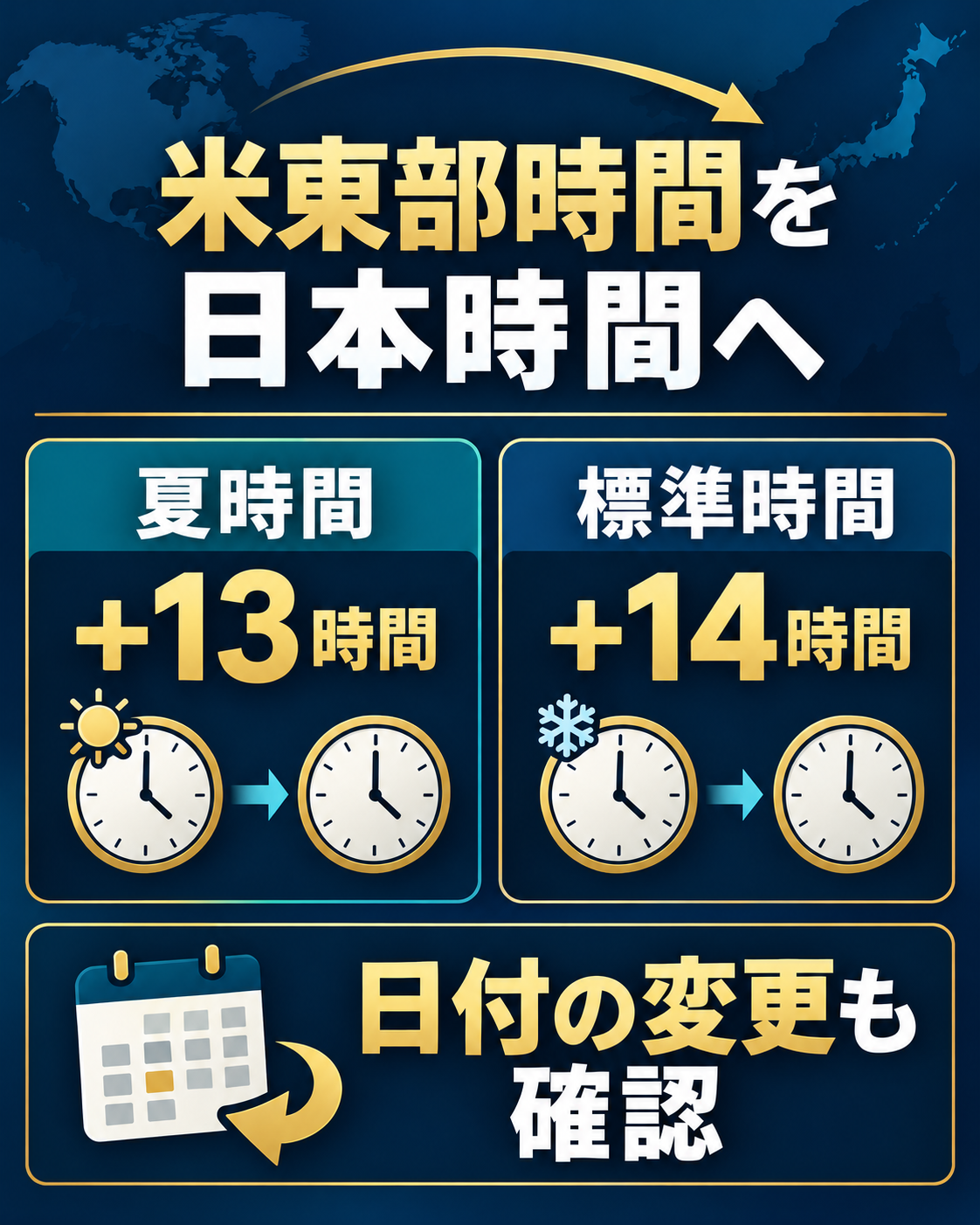 米東部時間から日本時間へ夏時間13時間・標準時間14時間を加える図解