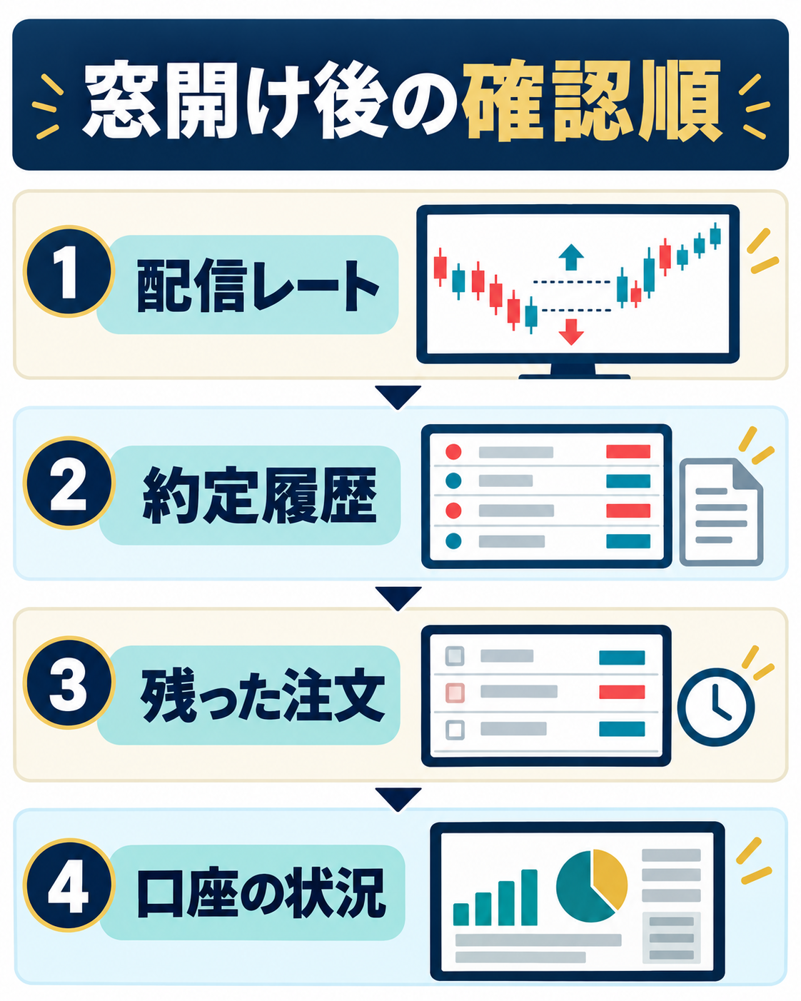 窓開け後に配信レート、約定履歴、残った注文、口座状況を確認する手順