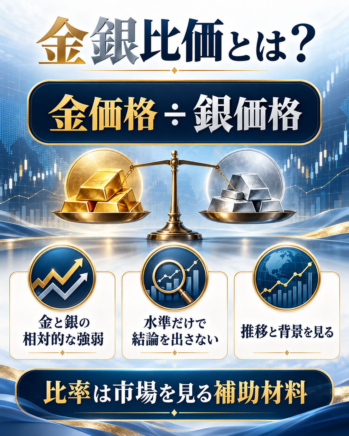 金価格を銀価格で割る金銀比価と、その見方を説明する図