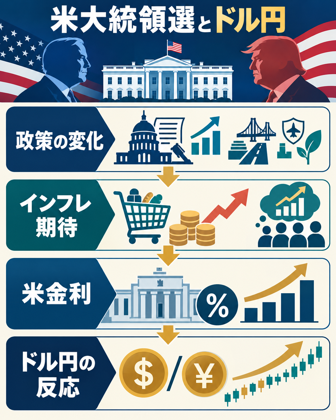 米大統領選の政策がインフレ期待・米金利・ドル円へ影響する仕組み