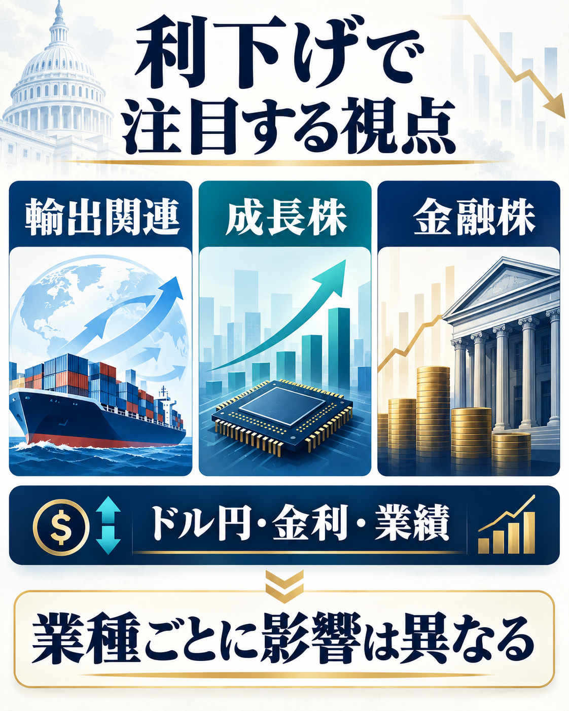 米国利下げで輸出関連・成長株・金融株が確認する視点を示す図解