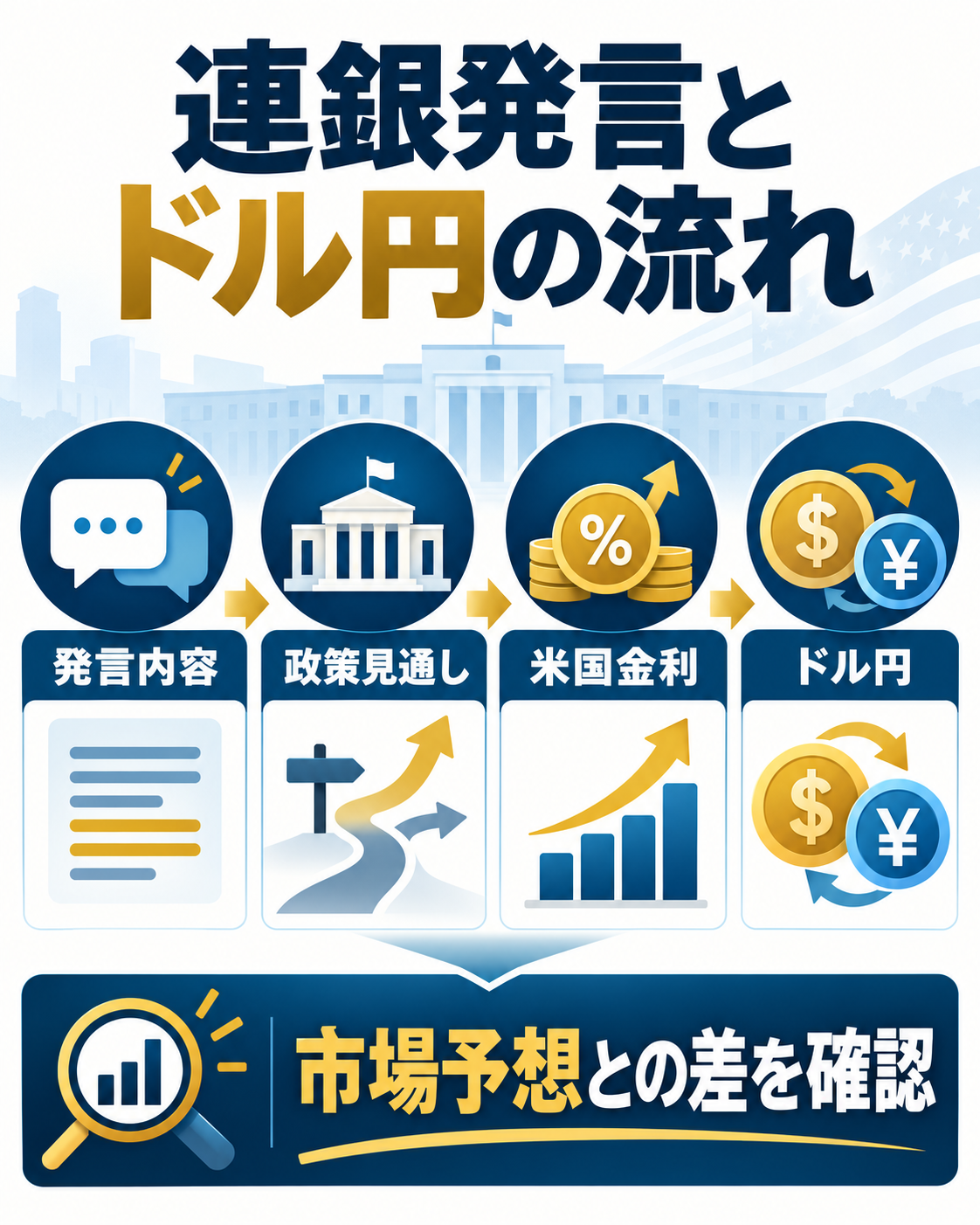連銀発言が市場予想と米国金利を通じてドル円へ伝わる流れの図解