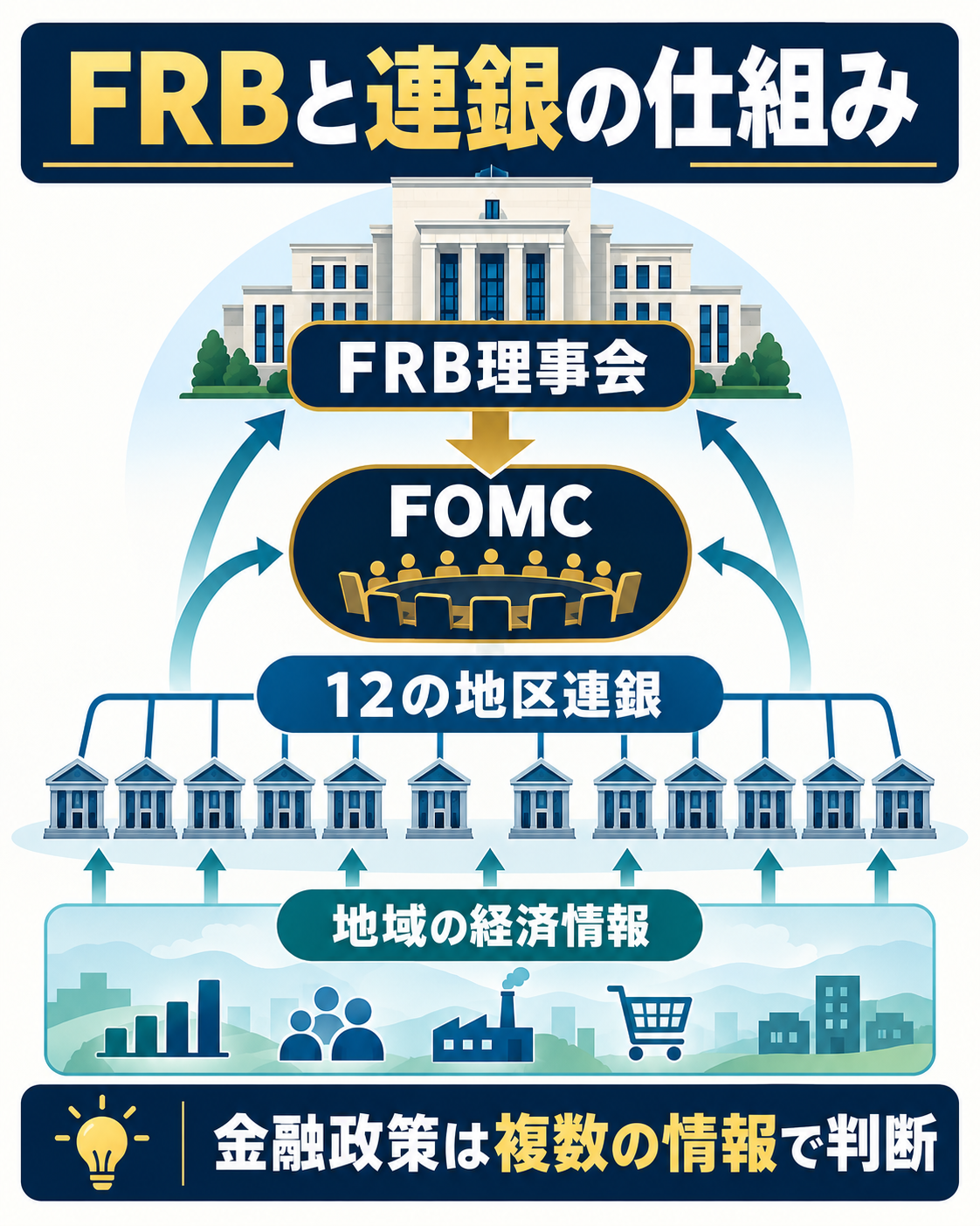 FRB理事会・FOMC・12の地区連銀の仕組みを示す図解