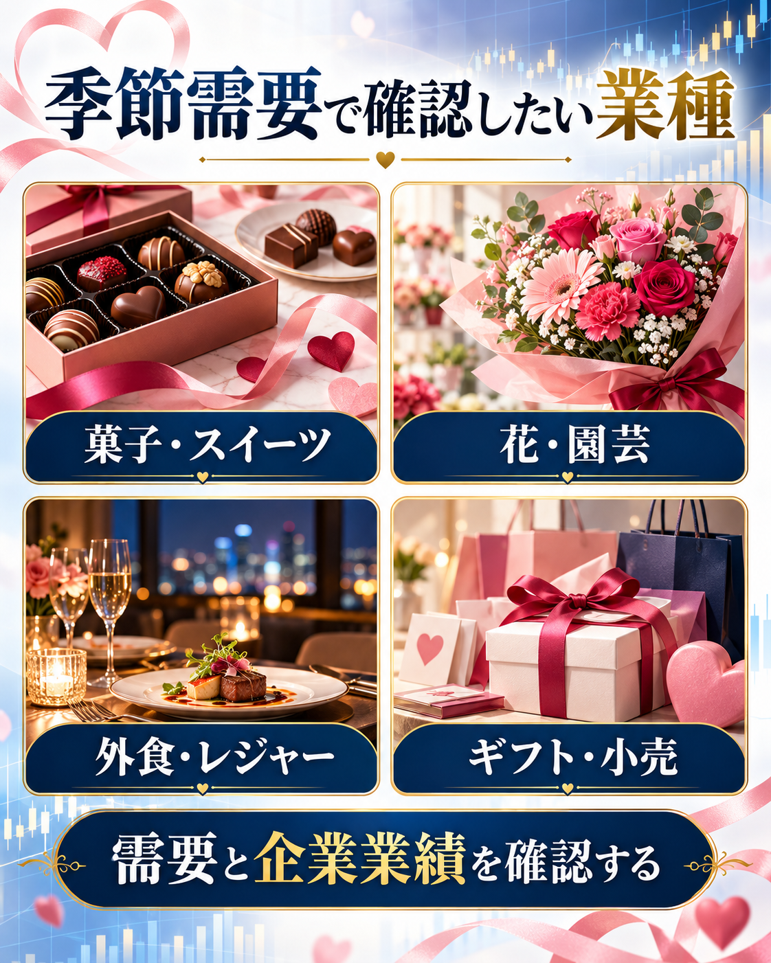 バレンタインデーの季節需要で確認したい菓子、花、外食、ギフト小売の業種を示す図