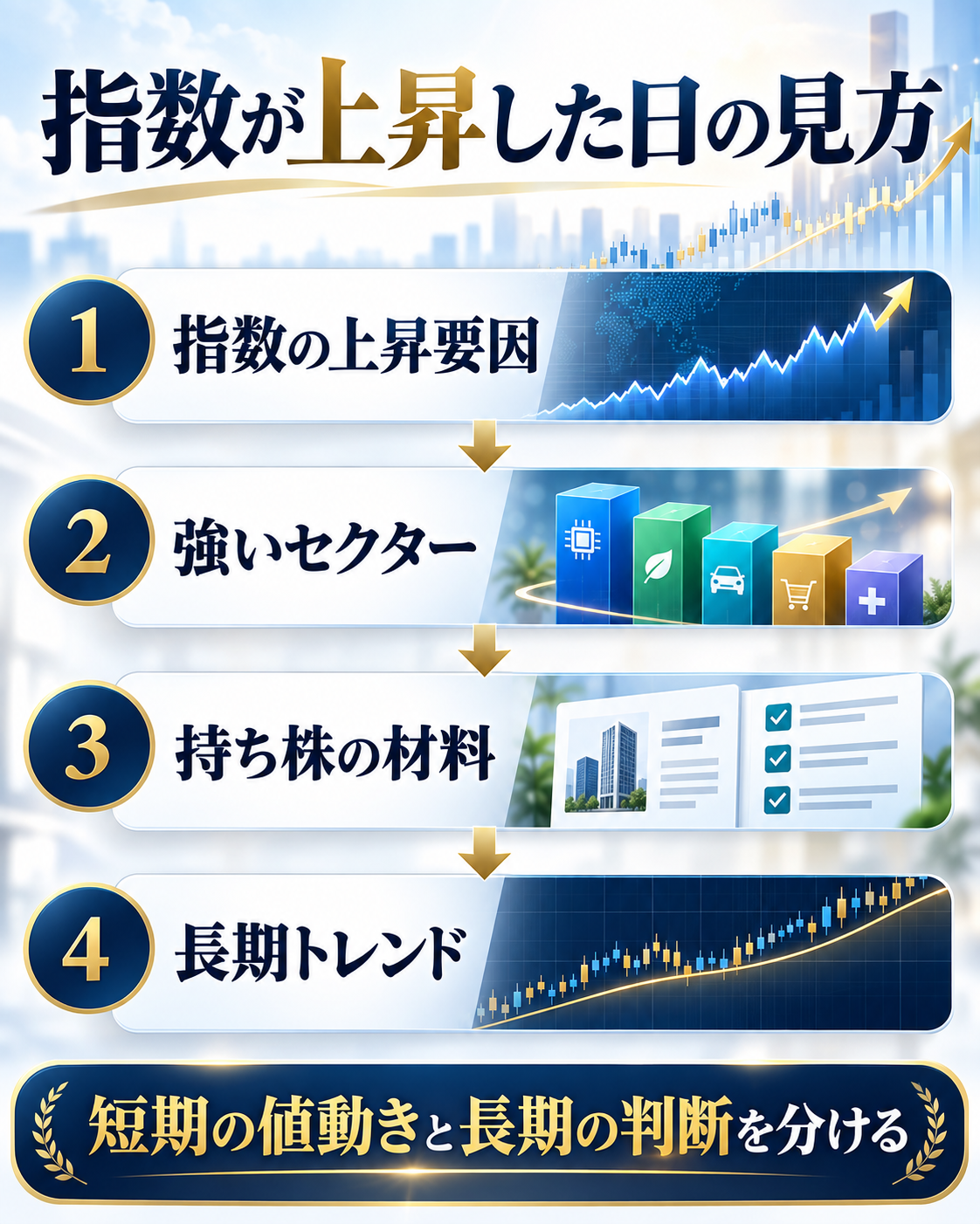 指数が上昇した日に、指数要因、強いセクター、持ち株の材料、長期トレンドを確認する順番を示す図