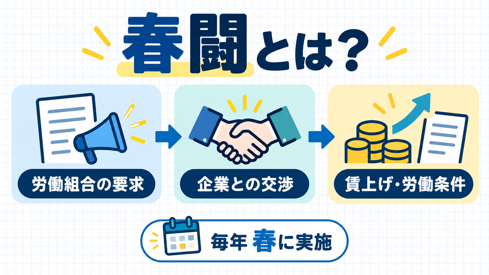 春闘の流れを示す図。労働組合の要求から企業との交渉、賃上げ・労働条件までの関係