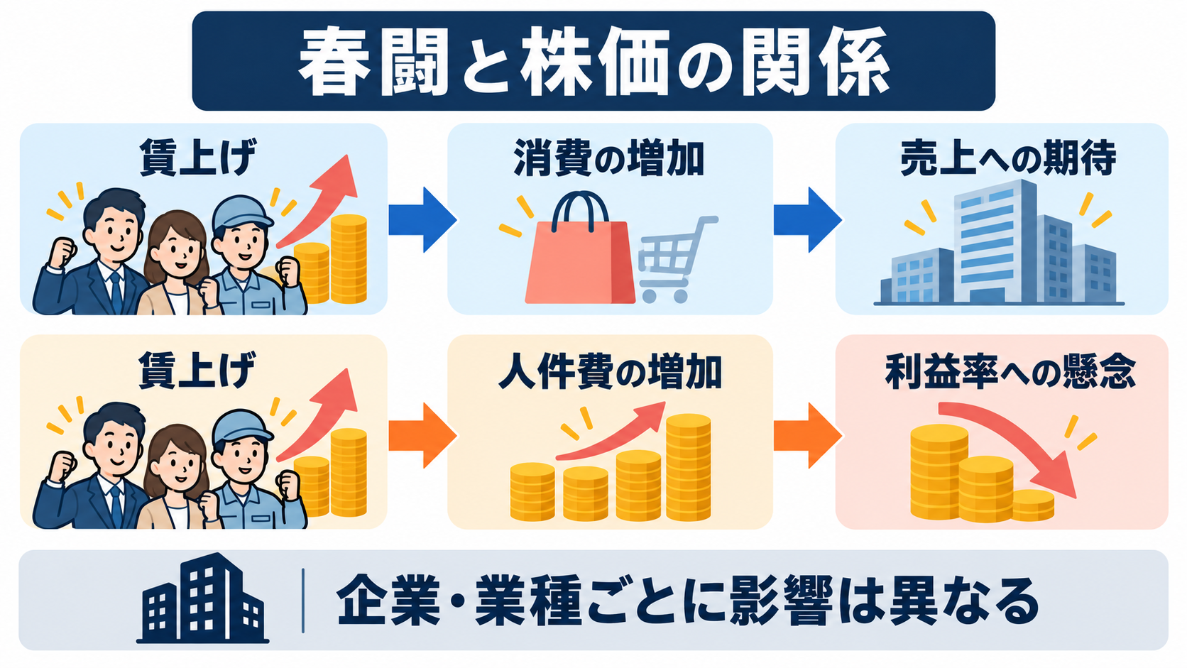 春闘の賃上げが消費の増加と人件費の増加を通じて株価に影響する経路を示す図