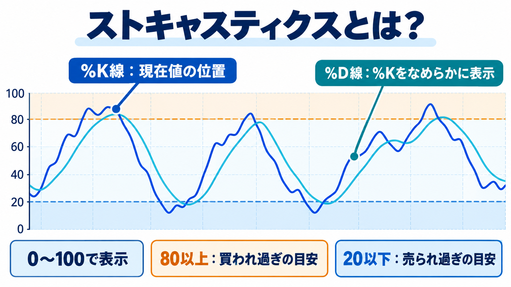ストキャスティクスの%K線と%D線、80以上と20以下の目安を示す図