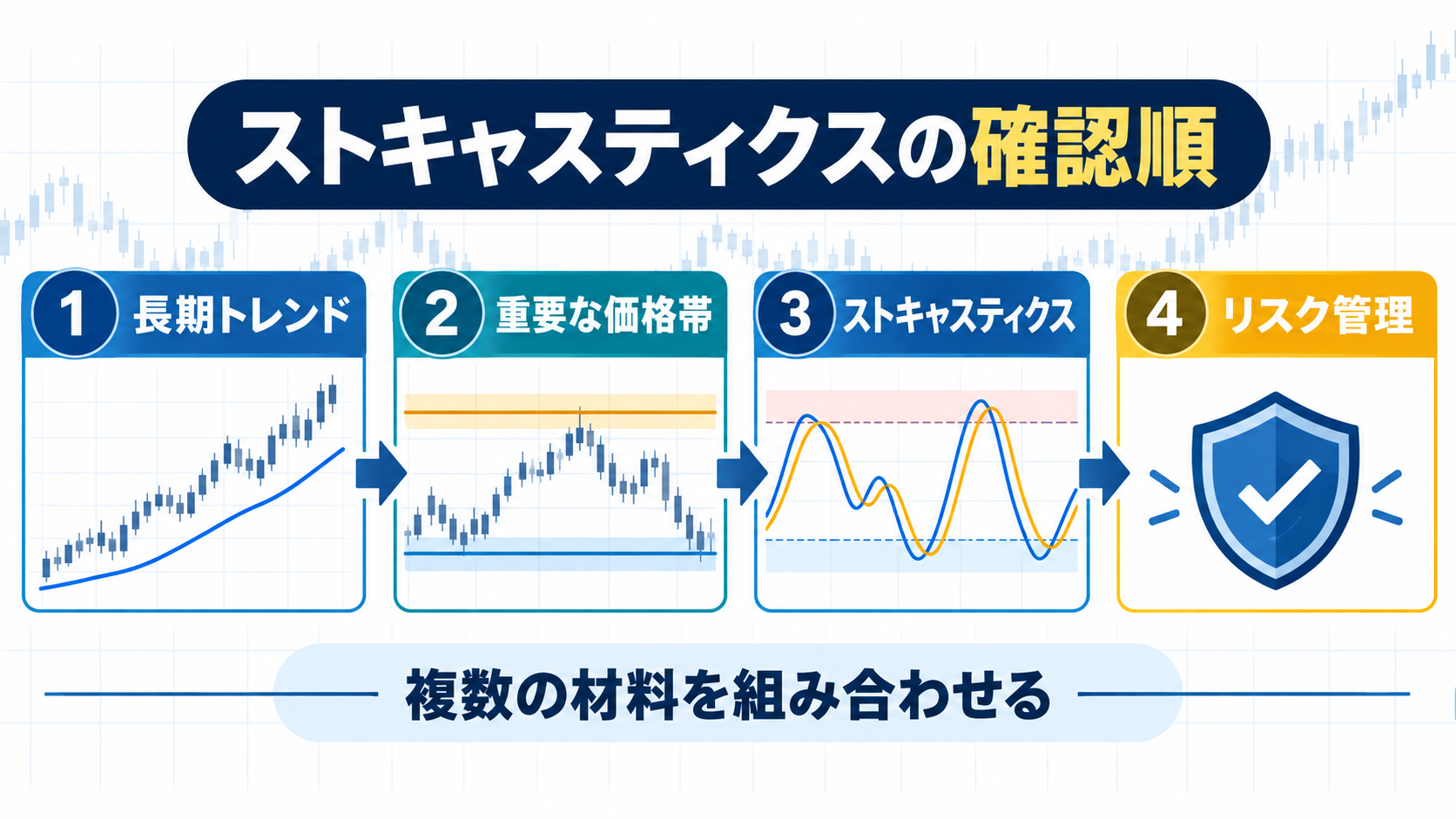 ストキャスティクスを使う際の長期トレンド、価格帯、指標、リスク管理の確認順を示す図