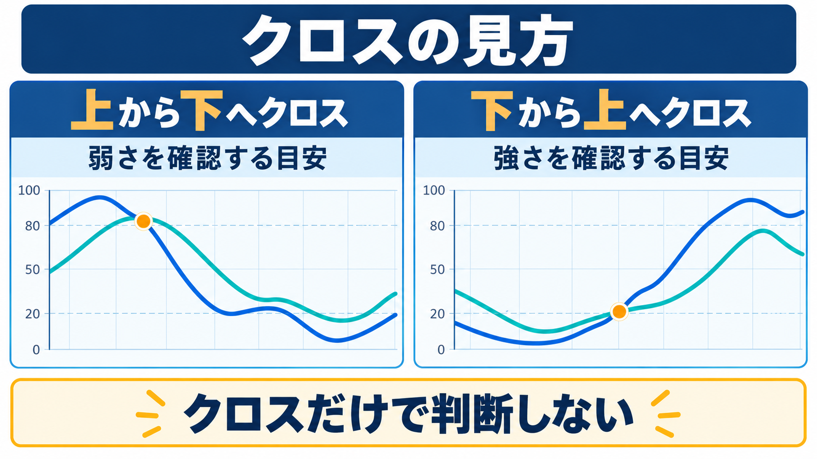 ストキャスティクスの上から下、下から上へのクロスの見方を示す図
