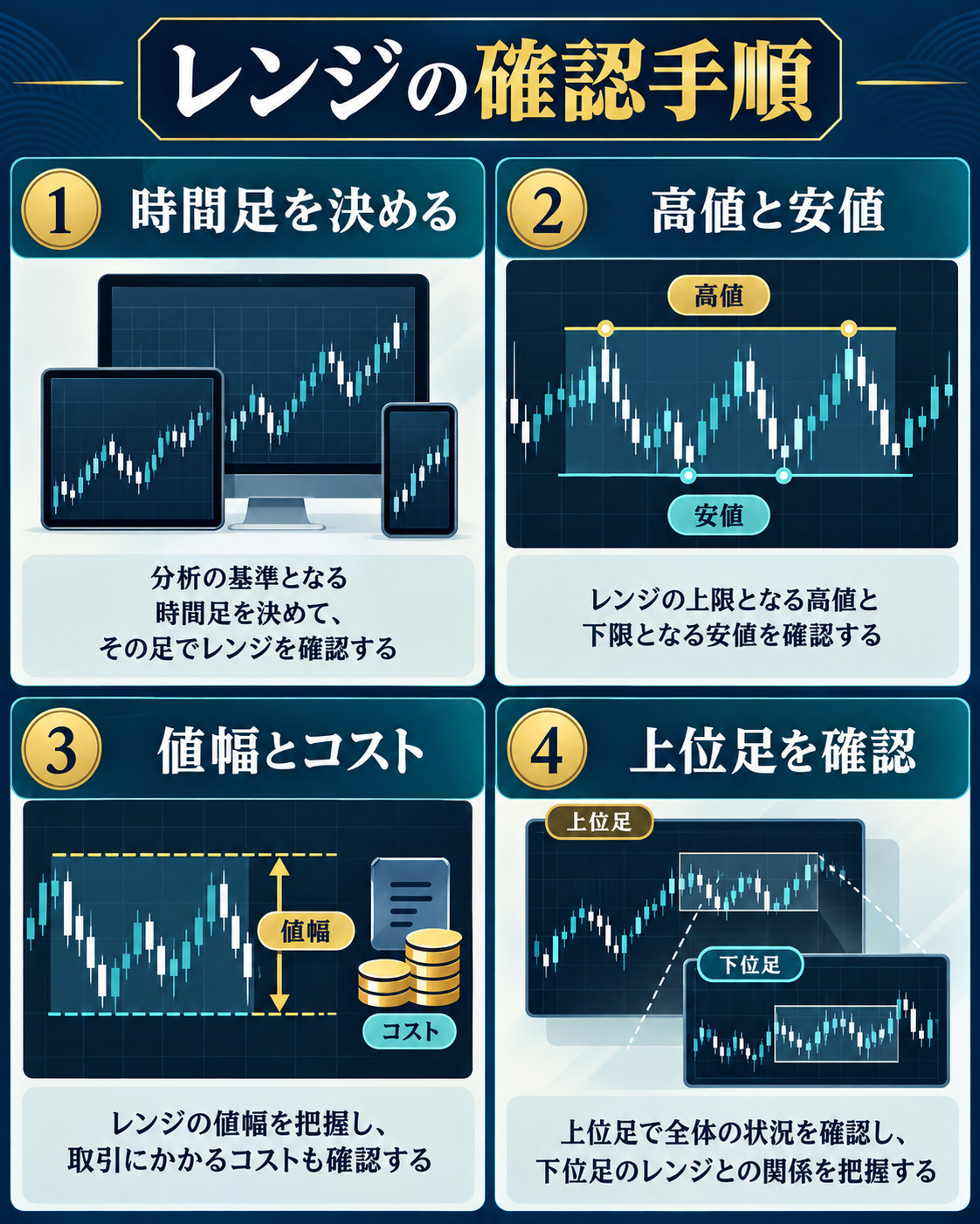 時間足、高値安値、値幅とコスト、上位足からレンジを確認する手順